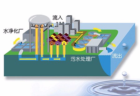 閥門產業發展的重點（diǎn）市場轉（zhuǎn）移到汙水處（chù）理行業